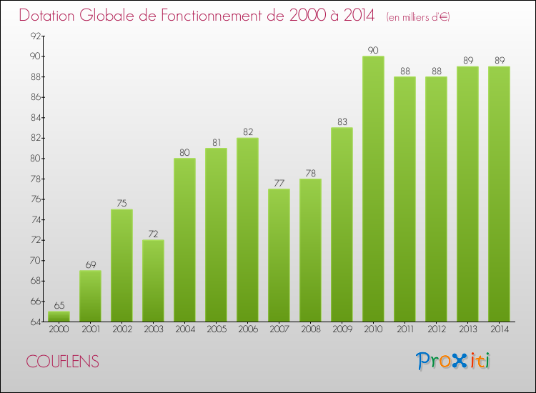 Evolution du montant de la Dotation Globale de Fonctionnement pour la commune de COUFLENS de 2000 à 2014 Evolution du montant de la Dotation Globale de Fonctionnement pour COUFLENS de 2000 à 2014