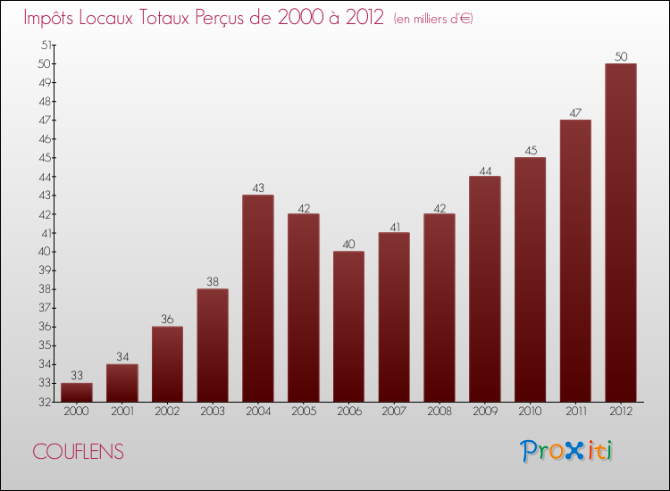 Evolution des Impôts Locaux pour la commune de COUFLENS de 2000 à 2012 Evolution des Impôts Locaux pour COUFLENS de 2000 à 2012