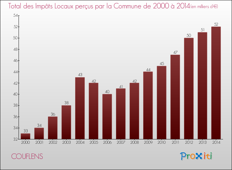 Evolution des Impôts Locaux pour la commune de COUFLENS de 2000 à 2014 Evolution des Impôts Locaux pour COUFLENS de 2000 à 2014