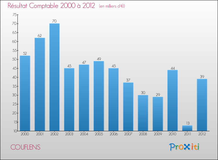 Evolution du résultat comptable pour la commune de COUFLENS de 2000 à 2012 Evolution du résultat comptable pour COUFLENS de 2000 à 2012