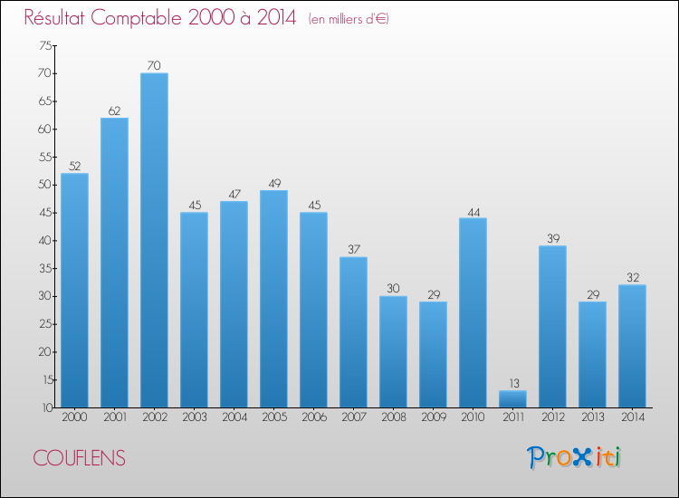 Evolution du résultat comptable pour la commune de COUFLENS de 2000 à 2014 Evolution du résultat comptable pour COUFLENS de 2000 à 2014
