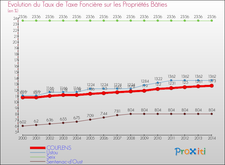 Evolution du taux de la taxe foncière sur le bati pour COUFLENS et les communes proches de 2000 à 2014 Comparaison des taux de taxe foncière sur le bati pour COUFLENS et les communes voisines de 2000 à 2014