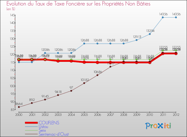 Evolution du taux de la taxe foncière sur les immeubles et terrains non batis pour COUFLENS et les communes proches de 2000 à 2012 Comparaison des taux de la taxe foncière sur les immeubles et terrains non batis pour COUFLENS et les communes voisines de 2000 à 2012