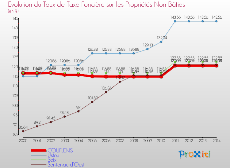 Evolution du taux de la taxe foncière sur les immeubles et terrains non batis pour COUFLENS et les communes proches de 2000 à 2014 Comparaison des taux de la taxe foncière sur les immeubles et terrains non batis pour COUFLENS et les communes voisines de 2000 à 2014