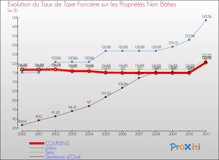 Evolution du taux de la taxe foncière sur les immeubles et terrains non batis pour COUFLENS et les communes proches Comparaison des taux de la taxe foncière sur les immeubles et terrains non batis pour COUFLENS et les communes voisines