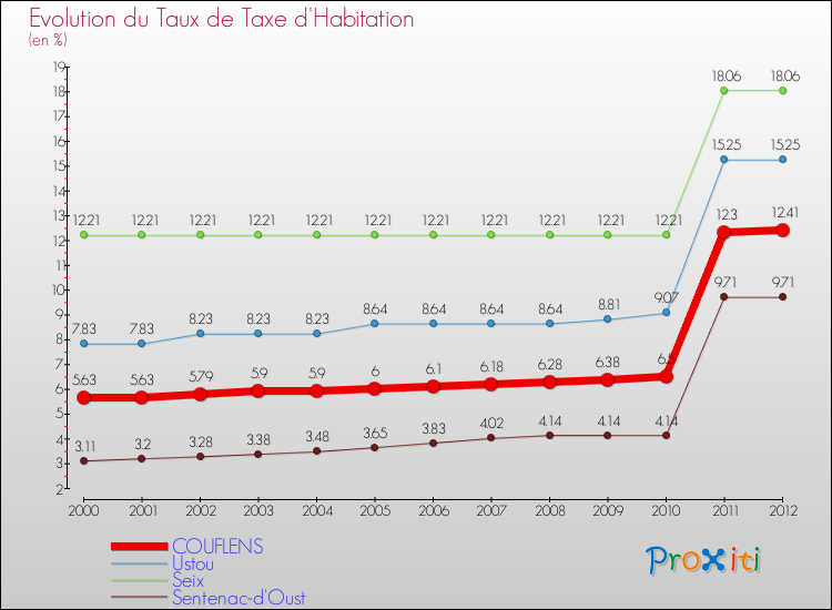 Evolution du taux de la taxe d'habitation pour COUFLENS et les communes proches Comparaison des taux de la taxe d'habitation pour COUFLENS et les communes voisines
