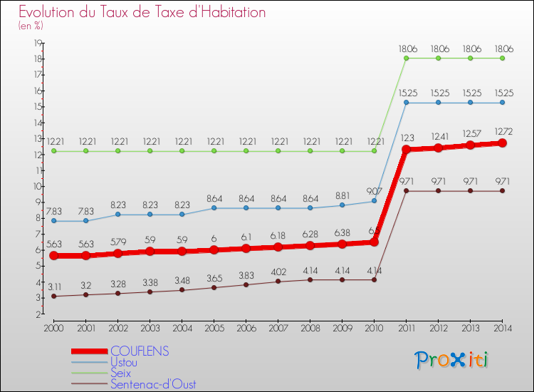 Evolution du taux de la taxe d'habitation pour COUFLENS et les communes proches de 2000 à 2014 Comparaison des taux de la taxe d'habitation pour COUFLENS et les communes voisines de 2000 à 2014