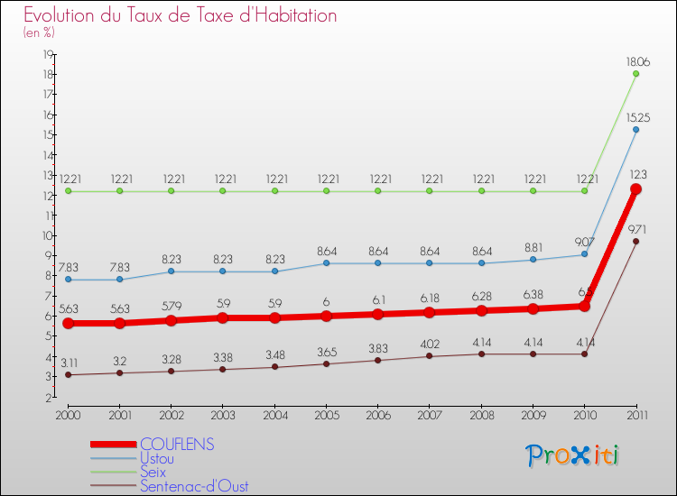 Evolution du taux de la taxe d'habitation pour COUFLENS et les communes proches Comparaison des taux de la taxe d'habitation pour COUFLENS et les communes voisines