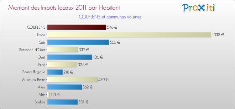 Montant des impôts locaux par Habitant pour COUFLENS et les communes proches Comparaison des impôts locaux par habitant pour COUFLENS et les communes voisines