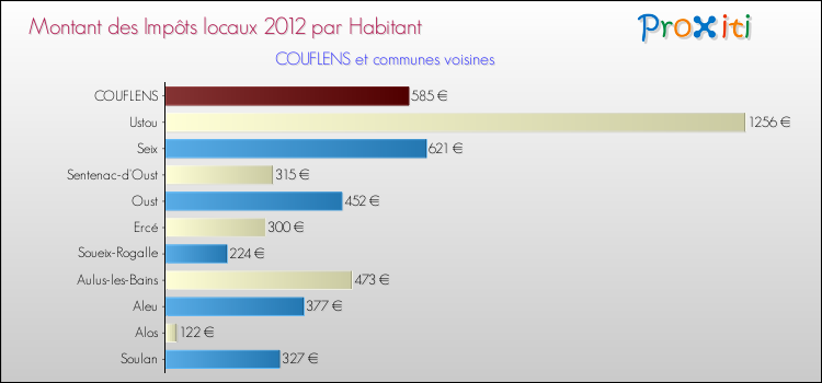 Montant des impôts locaux par Habitant pour COUFLENS et les communes proches Comparaison des impôts locaux par habitant pour COUFLENS et les communes voisines