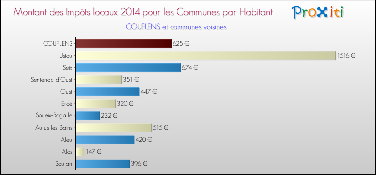 Montant des impôts locaux par Habitant pour COUFLENS et les communes proches en 2014 Comparaison des impôts locaux par habitant pour COUFLENS et les communes voisines en 2014