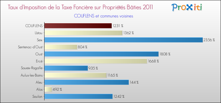 Taux d'imposition de la taxe foncière sur le bati 2011 pour COUFLENS et les communes proches Comparaison des taux d'imposition de la taxe foncière sur le bati 2011 pour COUFLENS et les communes voisines