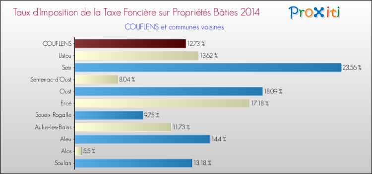 Taux d'imposition de la taxe foncière sur le bati 2014 pour COUFLENS et les communes proches Comparaison des taux d'imposition de la taxe foncière sur le bati 2014 pour COUFLENS et les communes voisines