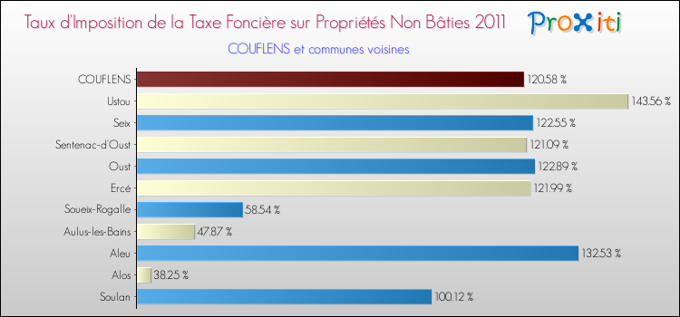 Taux d'imposition de la taxe foncière sur les immeubles et terrains non batis 2011 pour COUFLENS et les communes proches Comparaison des taux d'imposition de la taxe foncière sur les immeubles et terrains non batis 2011 pour COUFLENS et les communes voisines