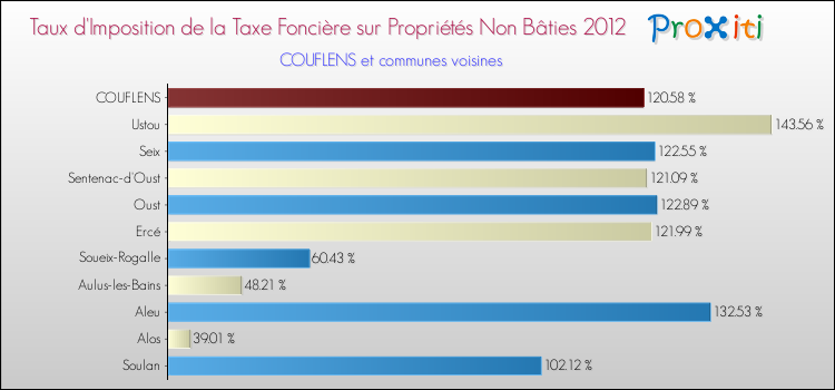 Taux d'imposition de la taxe foncière sur les immeubles et terrains non batis 2012 pour COUFLENS et les communes proches Comparaison des taux d'imposition de la taxe foncière sur les immeubles et terrains non batis 2012 pour COUFLENS et les communes voisines