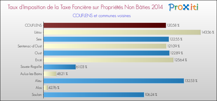 Taux d'imposition de la taxe foncière sur les immeubles et terrains non batis 2014 pour COUFLENS et les communes proches Comparaison des taux d'imposition de la taxe foncière sur les immeubles et terrains non batis 2014 pour COUFLENS et les communes voisines