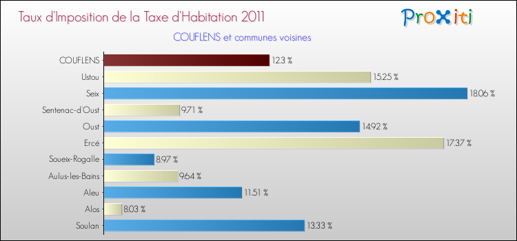 Taux d'imposition de la taxe d'habitation 2011 pour COUFLENS et les communes proches Comparaison des taux d'imposition de la taxe d'habitation 2011 pour COUFLENS et les communes voisines