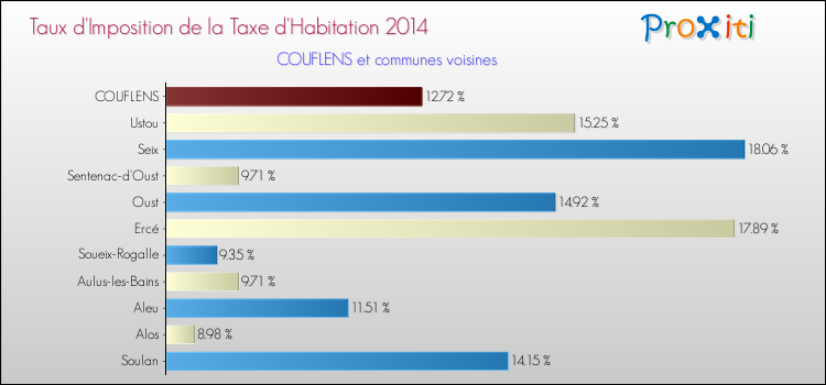 Taux d'imposition de la taxe d'habitation 2014 pour COUFLENS et les communes proches Comparaison des taux d'imposition de la taxe d'habitation 2014 pour COUFLENS et les communes voisines
