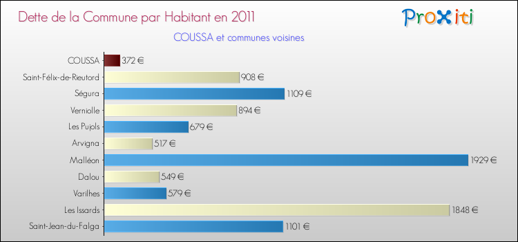 Dette par habitant de la commune en 2011 pour COUSSA et les communes proches Comparaison de la dette par habitant de la commune en 2011 pour COUSSA et les communes voisines
