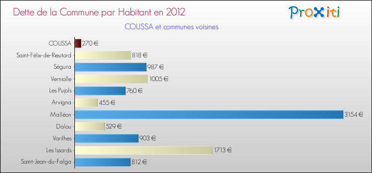 Dette par habitant de la commune en 2012 pour COUSSA et les communes proches Comparaison de la dette par habitant de la commune en 2012 pour COUSSA et les communes voisines