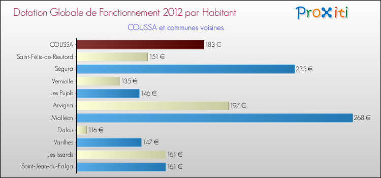 Montant des dotations globales de fonctionnement DGF par Habitant pour COUSSA et les communes proches Comparaison des des dotations globales de fonctionnement DGF par habitant pour COUSSA et les communes voisines