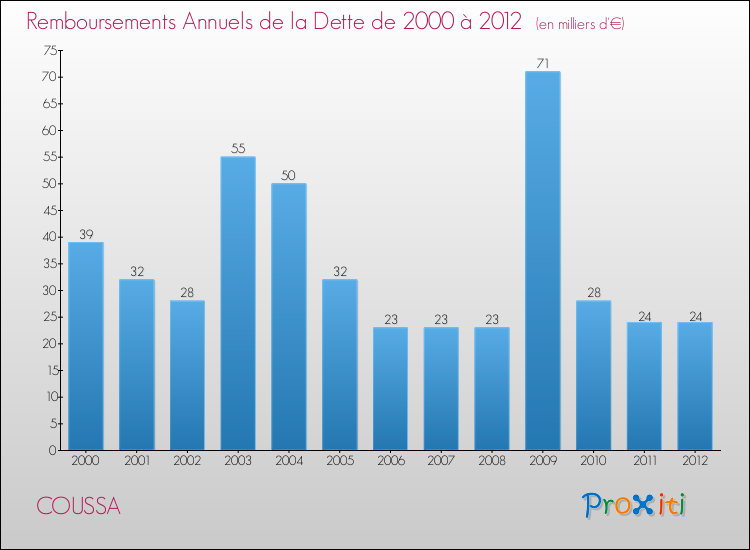 Evolution de l'annuité de la dette pour la commune de COUSSA de 2000 à 2012 Annuités de la dette pour COUSSA de 2000 à 2012