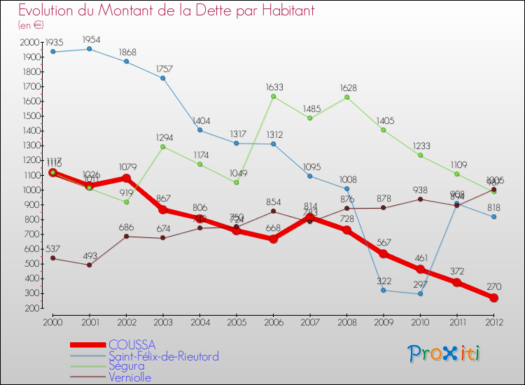 Evolution de la dette par habitant pour la commune de COUSSA et les communes proches de 2000 à 2012 Comparaison de la dette par habitant pour COUSSA et les communes voisines de 2000 à 2012