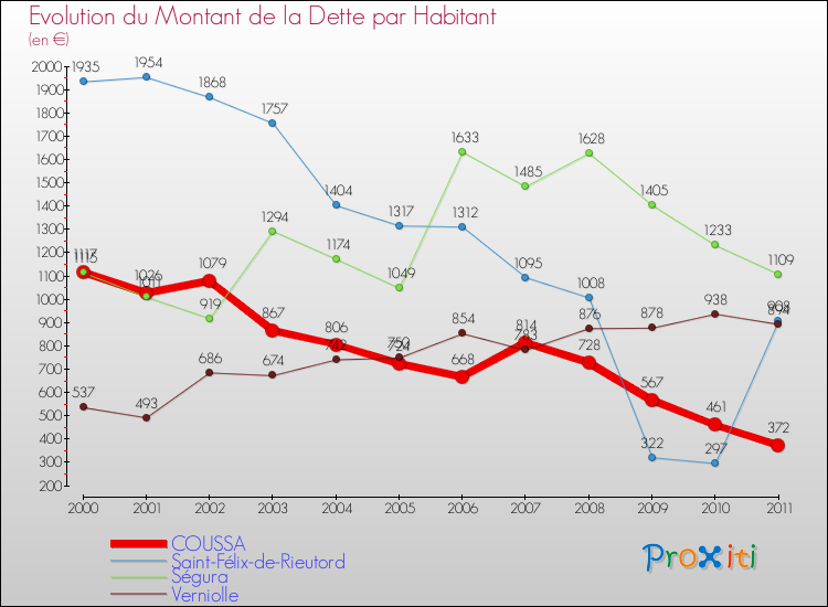 Evolution de la dette par habitant pour la commune de COUSSA et les communes proches Comparaison de la dette par habitant pour COUSSA et les communes voisines
