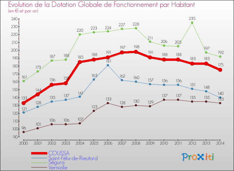 Evolution et montant de la dotation globale de fonctionnement par Habitant pour COUSSA et les communes proches de 2000 à 2014. Comparaison des dotations globales de fonctionnement par habitant pour COUSSA et les communes voisines de 2000 à 2014.