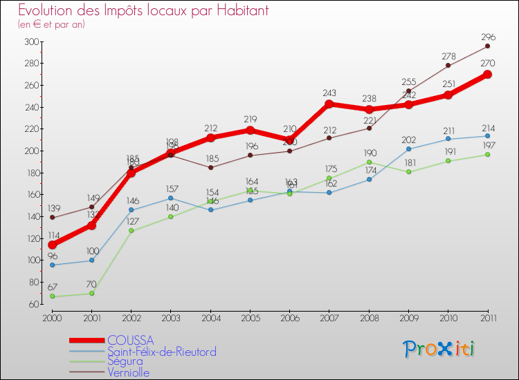 Evolution et montant des impôts locaux par Habitant pour COUSSA et les communes proches Comparaison des impôts locaux par habitant pour COUSSA et les communes voisines