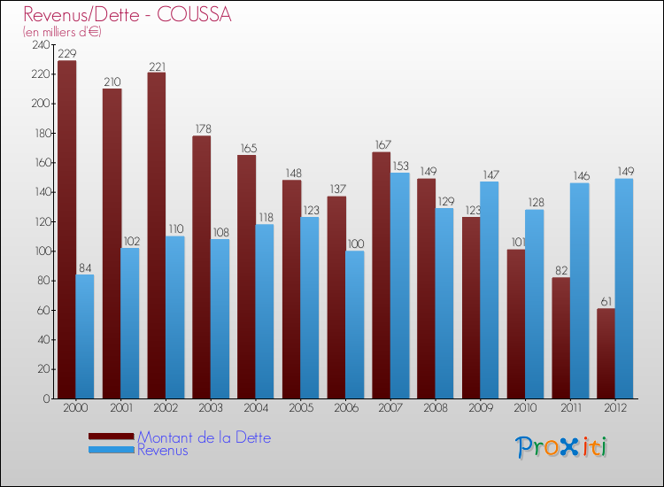 Evolution comparée de la dette et des revenus pour la commune de COUSSA de 2000 à 2012 Comparaison de la dette et des revenus pour COUSSA de 2000 à 2012