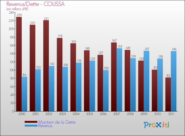 Evolution comparée de la dette et des revenus pour la commune de COUSSA de 2000 à 2011 Comparaison de la dette et des revenus pour COUSSA de 2000 à 2011