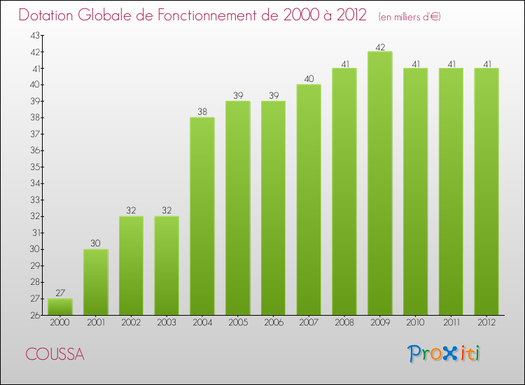 Evolution du montant de la Dotation Globale de Fonctionnement pour la commune de COUSSA de 2000 à 2012 Evolution du montant de la Dotation Globale de Fonctionnement pour COUSSA de 2000 à 2012