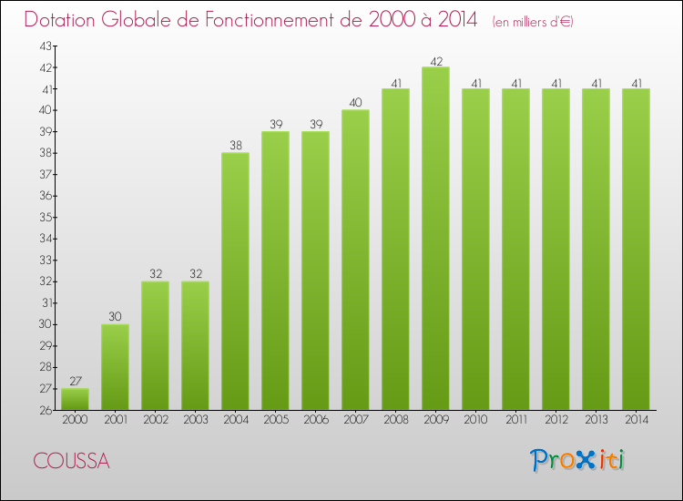 Evolution du montant de la Dotation Globale de Fonctionnement pour la commune de COUSSA de 2000 à 2014 Evolution du montant de la Dotation Globale de Fonctionnement pour COUSSA de 2000 à 2014