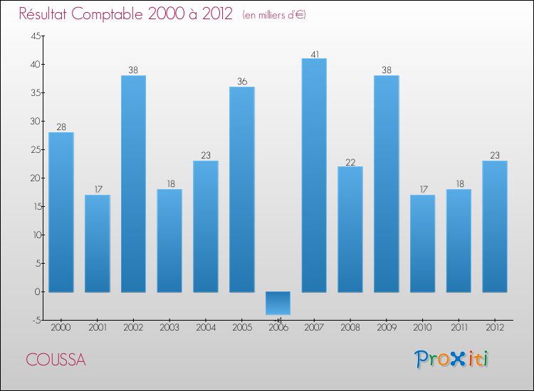 Evolution du résultat comptable pour la commune de COUSSA de 2000 à 2012 Evolution du résultat comptable pour COUSSA de 2000 à 2012