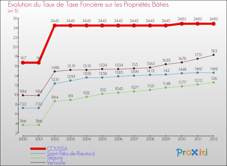Evolution du taux de la taxe foncière sur le bati pour COUSSA et les communes proches de 2000 à 2012 Comparaison des taux de taxe foncière sur le bati pour COUSSA et les communes voisines de 2000 à 2012
