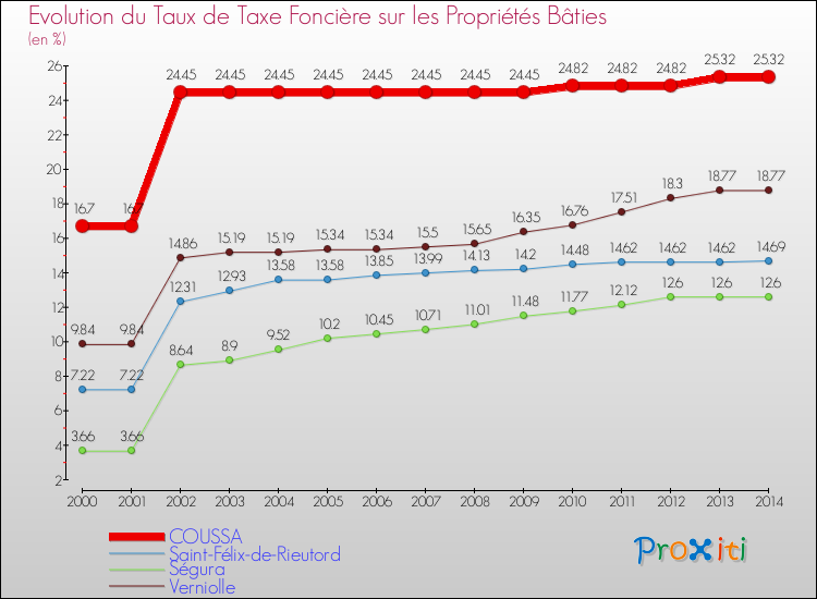 Evolution du taux de la taxe foncière sur le bati pour COUSSA et les communes proches de 2000 à 2014 Comparaison des taux de taxe foncière sur le bati pour COUSSA et les communes voisines de 2000 à 2014