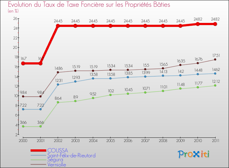 Evolution du taux de la taxe foncière sur le bati pour COUSSA et les communes proches Comparaison des taux de taxe foncière sur le bati pour COUSSA et les communes voisines