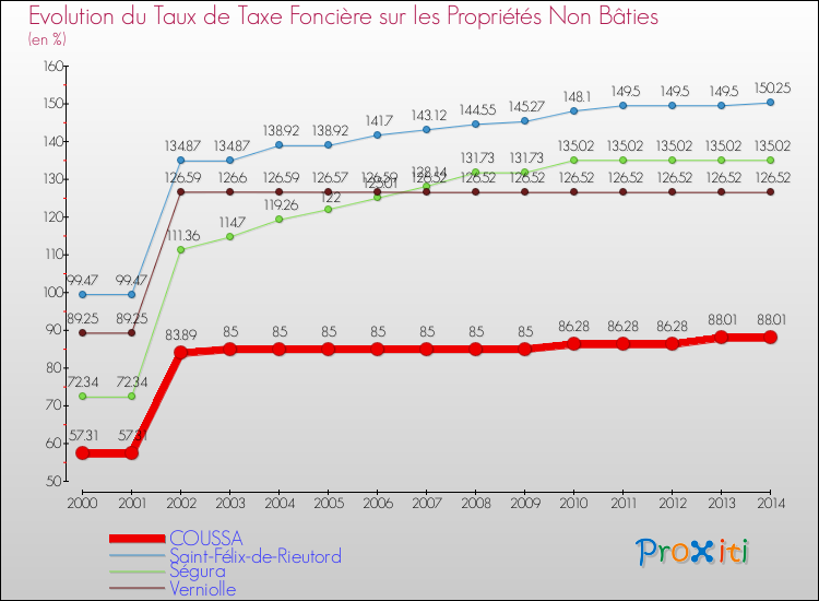 Evolution du taux de la taxe foncière sur les immeubles et terrains non batis pour COUSSA et les communes proches de 2000 à 2014 Comparaison des taux de la taxe foncière sur les immeubles et terrains non batis pour COUSSA et les communes voisines de 2000 à 2014