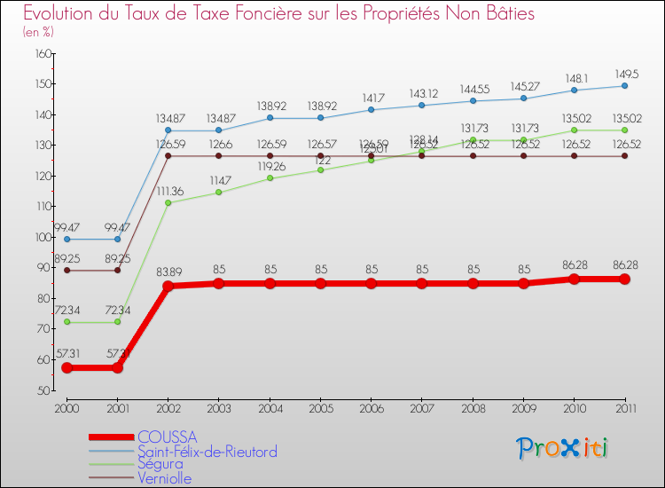 Evolution du taux de la taxe foncière sur les immeubles et terrains non batis pour COUSSA et les communes proches Comparaison des taux de la taxe foncière sur les immeubles et terrains non batis pour COUSSA et les communes voisines