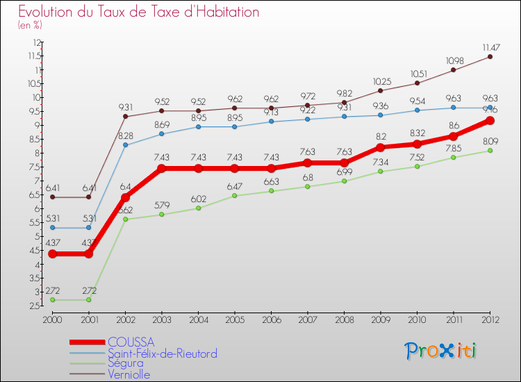 Evolution du taux de la taxe d'habitation pour COUSSA et les communes proches Comparaison des taux de la taxe d'habitation pour COUSSA et les communes voisines