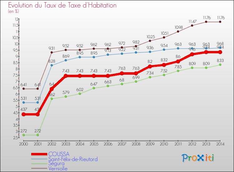 Evolution du taux de la taxe d'habitation pour COUSSA et les communes proches de 2000 à 2014 Comparaison des taux de la taxe d'habitation pour COUSSA et les communes voisines de 2000 à 2014