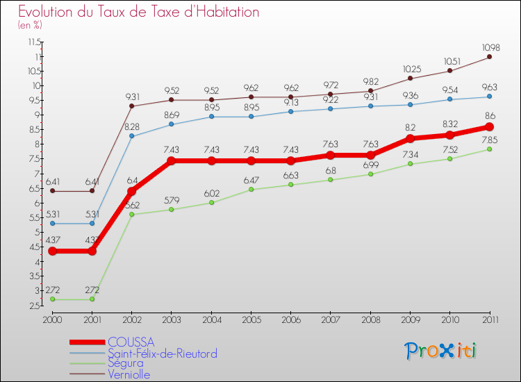 Evolution du taux de la taxe d'habitation pour COUSSA et les communes proches Comparaison des taux de la taxe d'habitation pour COUSSA et les communes voisines