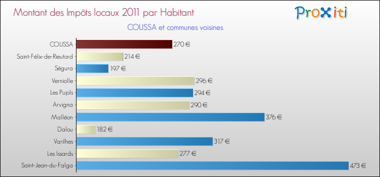 Montant des impôts locaux par Habitant pour COUSSA et les communes proches Comparaison des impôts locaux par habitant pour COUSSA et les communes voisines
