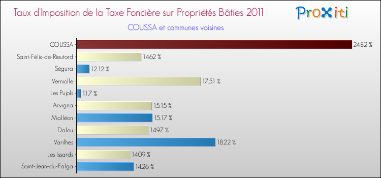 Taux d'imposition de la taxe foncière sur le bati 2011 pour COUSSA et les communes proches Comparaison des taux d'imposition de la taxe foncière sur le bati 2011 pour COUSSA et les communes voisines