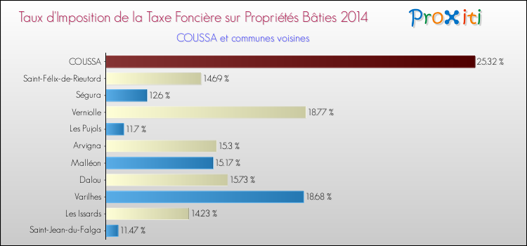 Taux d'imposition de la taxe foncière sur le bati 2014 pour COUSSA et les communes proches Comparaison des taux d'imposition de la taxe foncière sur le bati 2014 pour COUSSA et les communes voisines