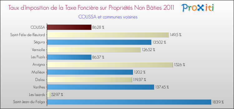 Taux d'imposition de la taxe foncière sur les immeubles et terrains non batis 2011 pour COUSSA et les communes proches Comparaison des taux d'imposition de la taxe foncière sur les immeubles et terrains non batis 2011 pour COUSSA et les communes voisines