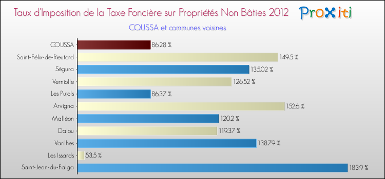 Taux d'imposition de la taxe foncière sur les immeubles et terrains non batis 2012 pour COUSSA et les communes proches Comparaison des taux d'imposition de la taxe foncière sur les immeubles et terrains non batis 2012 pour COUSSA et les communes voisines