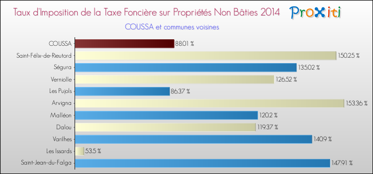 Taux d'imposition de la taxe foncière sur les immeubles et terrains non batis 2014 pour COUSSA et les communes proches Comparaison des taux d'imposition de la taxe foncière sur les immeubles et terrains non batis 2014 pour COUSSA et les communes voisines