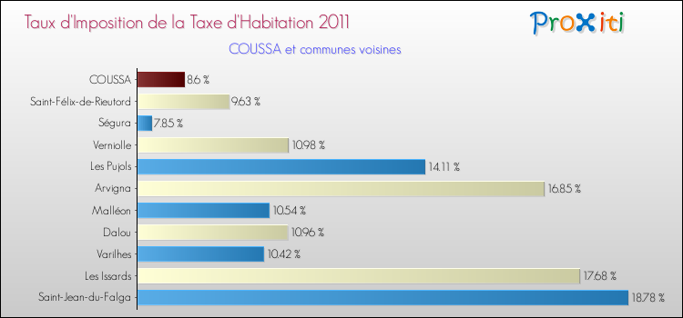 Taux d'imposition de la taxe d'habitation 2011 pour COUSSA et les communes proches Comparaison des taux d'imposition de la taxe d'habitation 2011 pour COUSSA et les communes voisines